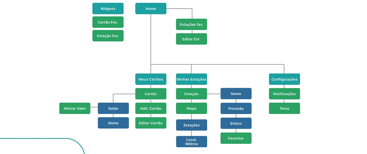 Diagrama da arquitetura de informações e mapa de conexões do Metrofor